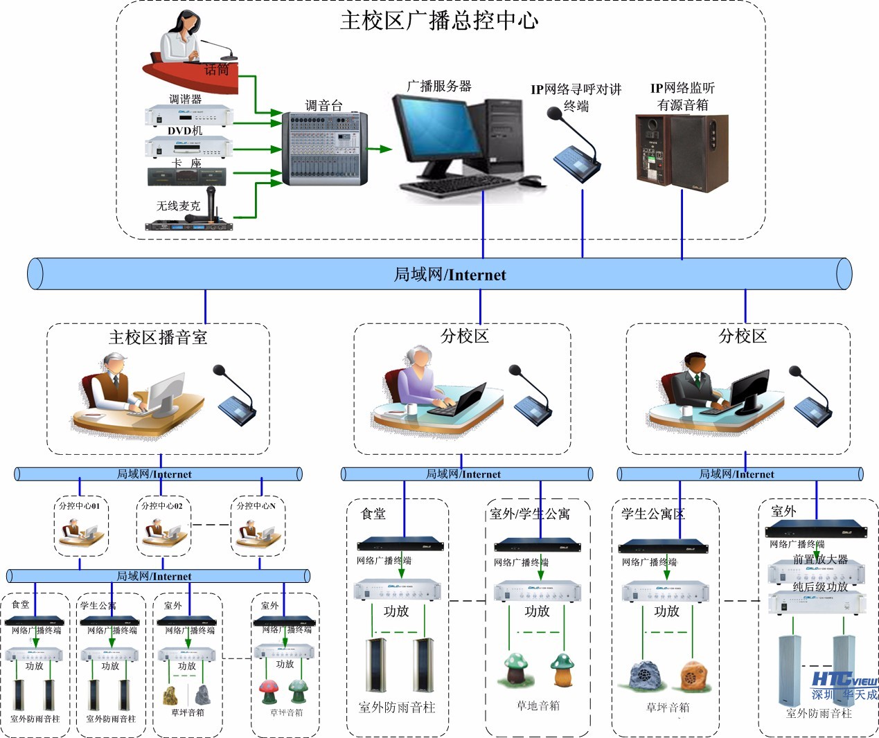 校园IP对讲广播方案拓扑图 校园IP对讲广播方案拓扑图