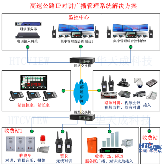 高速公路IP语音广播调度系统解剖图
